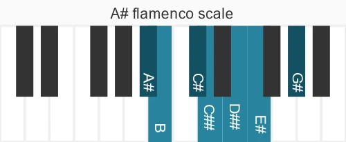 Piano scale for A# flamenco